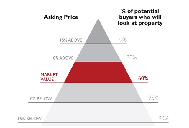 Pricing your home for sale