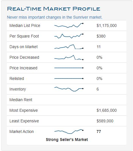 Real Estate Market Profile Sunriver