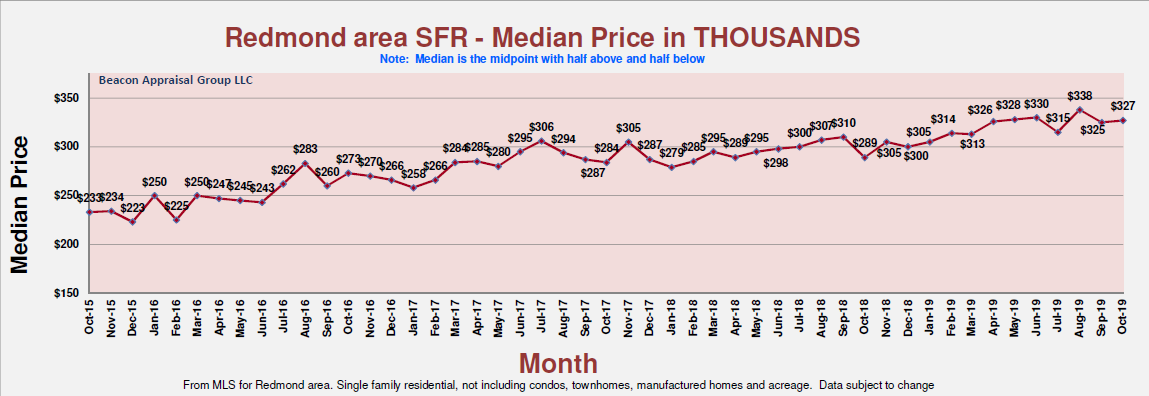 Redmond real estate market