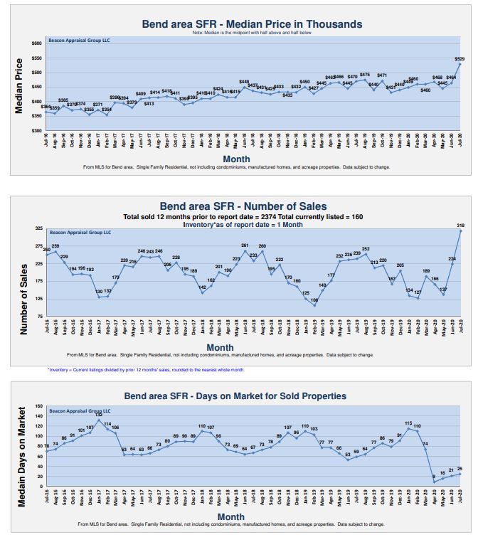 Central Oregon Housing Market Update 