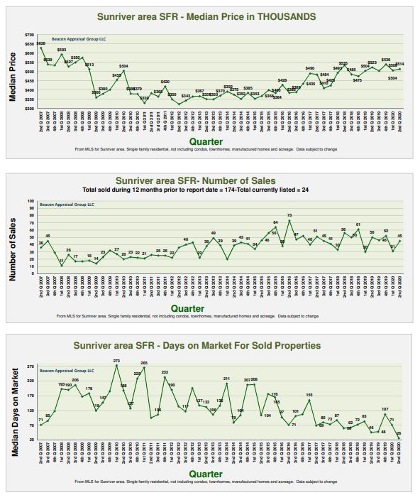 Sunriver market update